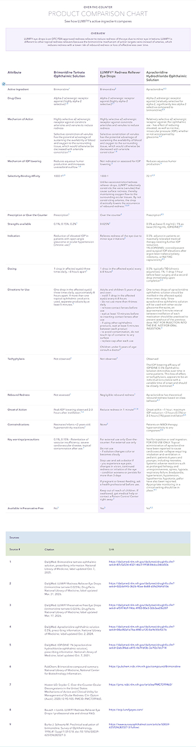 Over the counter product comparison chart