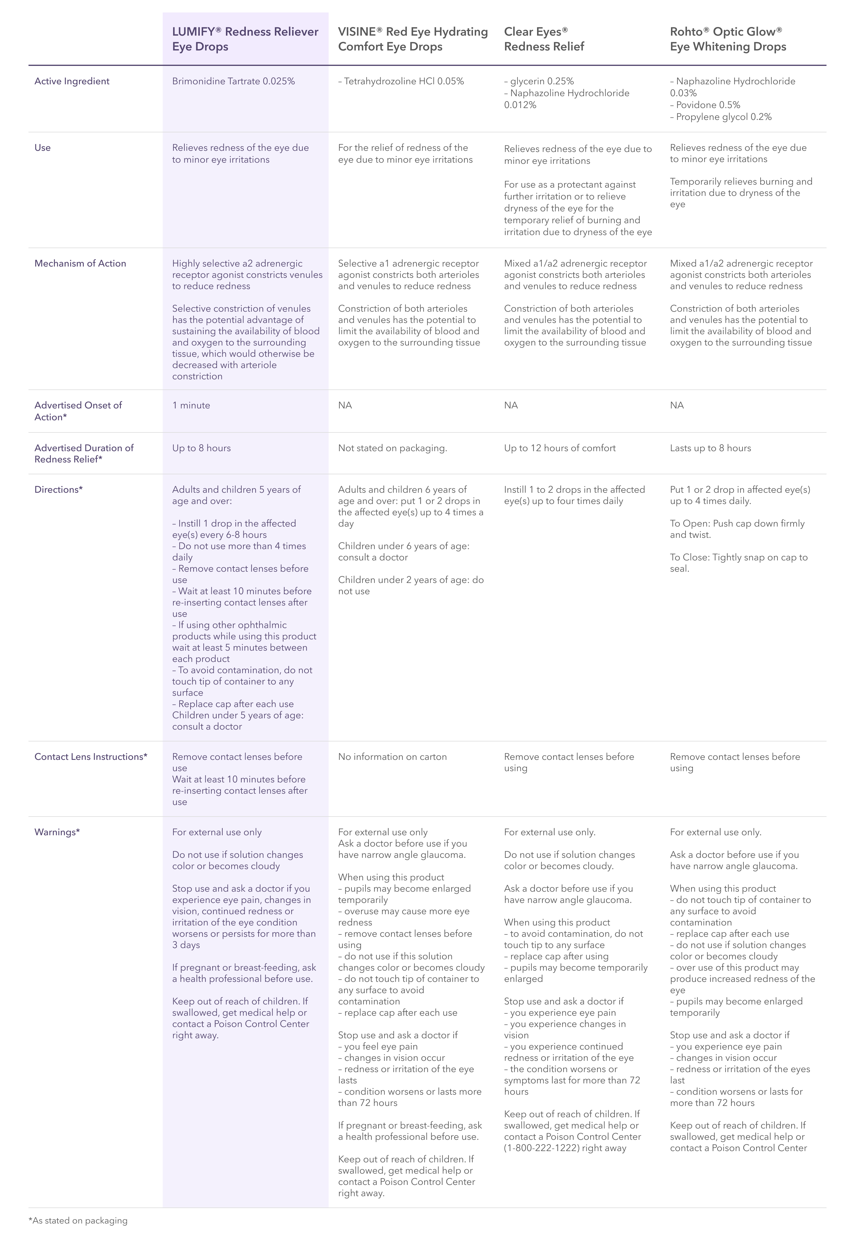 lumify-otc-product-comparison-chart 1